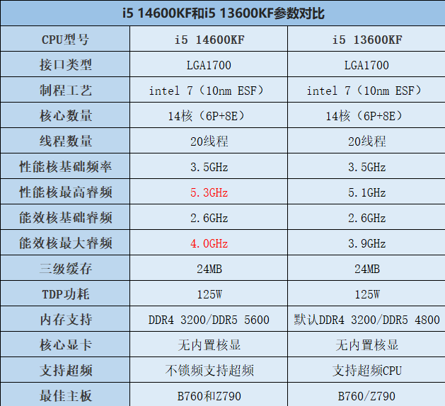 i5 14600KF和13600KF參數(shù)對(duì)比圖